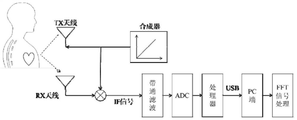 Living body identity authentication method based on FMCW radar and face tracking recognition