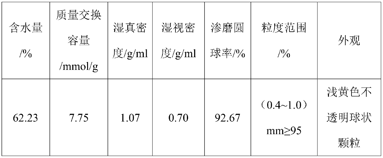 Hydrophilic polystyrene macroporous resin for streptomycin sulfate extraction and synthesis method thereof