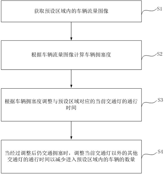 A kind of traffic control method and traffic control system