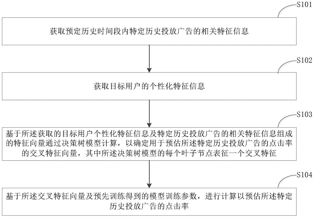 Advertisement click rate estimation method based on decision tree, application recommendation method and device