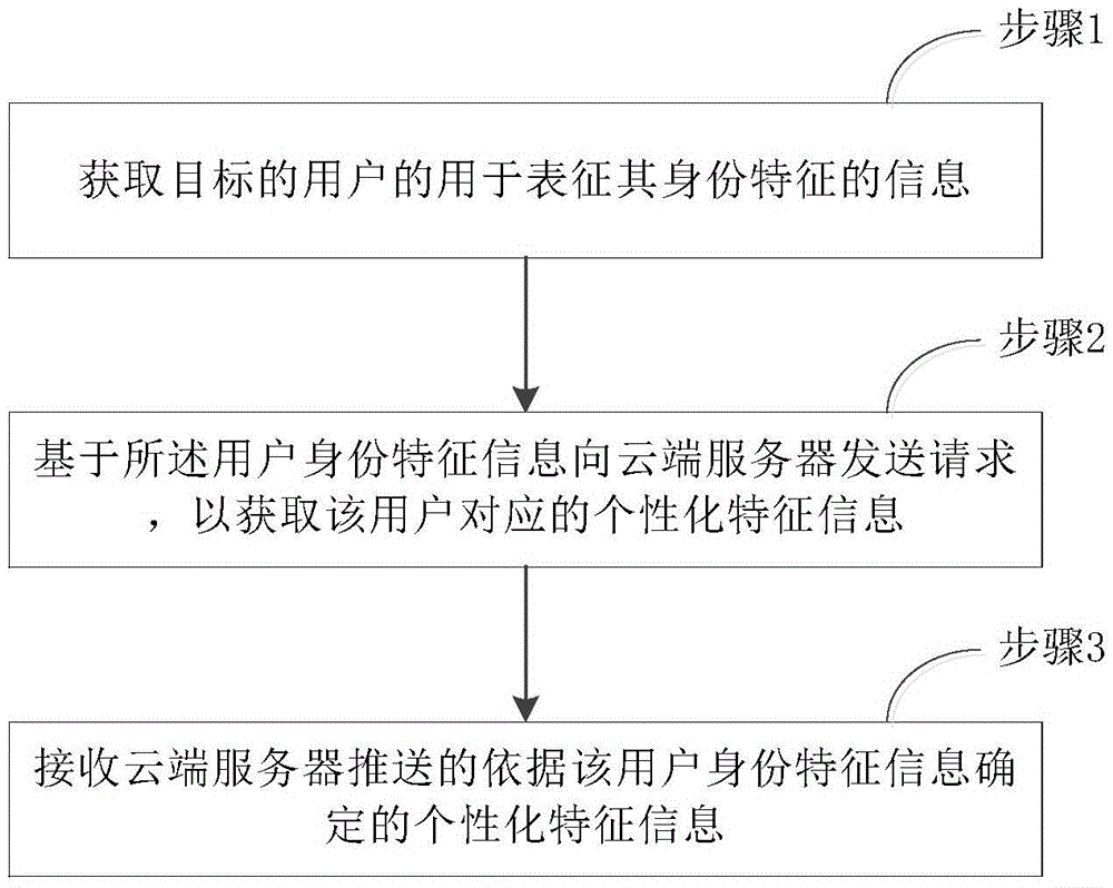 Advertisement click rate estimation method based on decision tree, application recommendation method and device