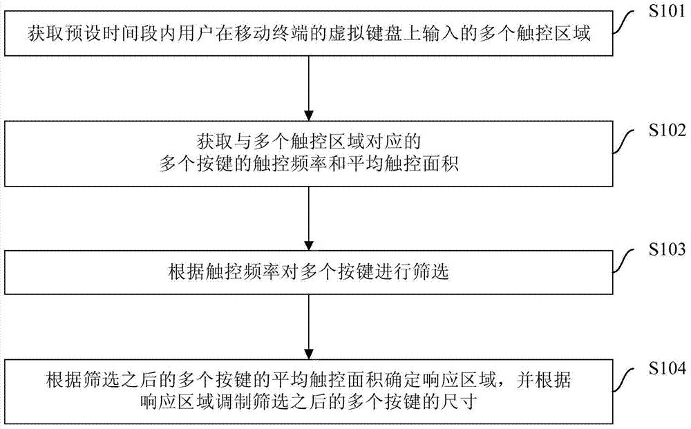 Virtual keyboard control method and device of mobile terminal