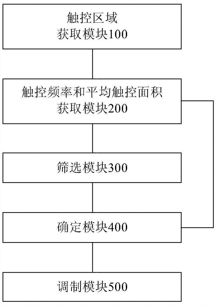 Virtual keyboard control method and device of mobile terminal
