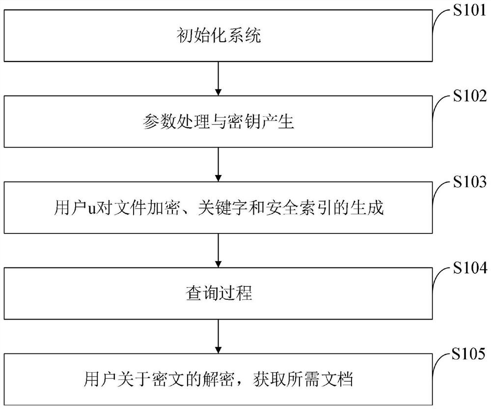 Searchable encryption method and system suitable for database management system