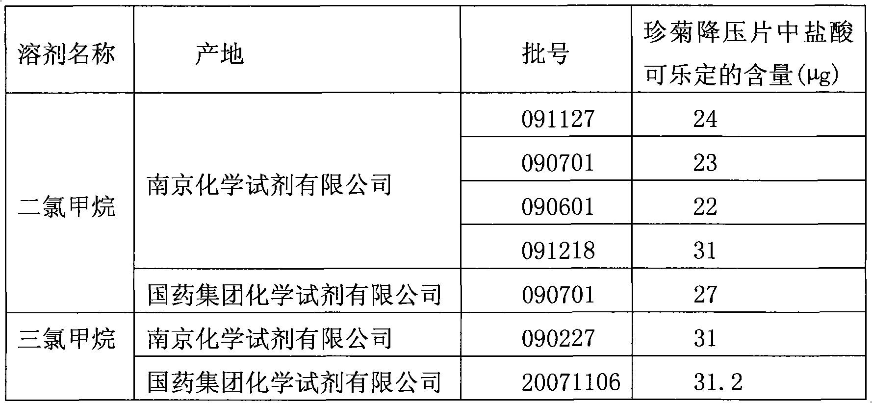 Method for determining clonidine hydrochloride content in Zhenju Jiangya Tablet