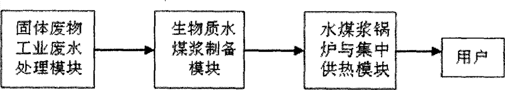 Biomass water-coal-slurry slurring and combustion method and integrated system