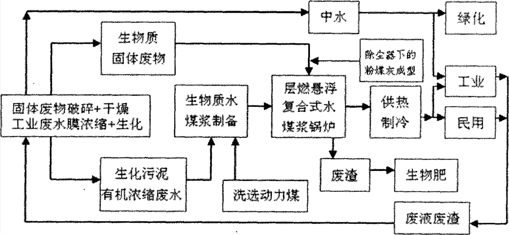 Biomass water-coal-slurry slurring and combustion method and integrated system