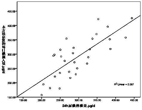 Iodine nutrition level individualization evaluation method and application