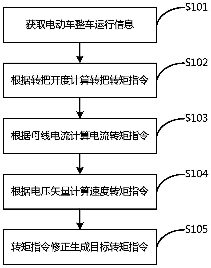 Torque control method for electric vehicle