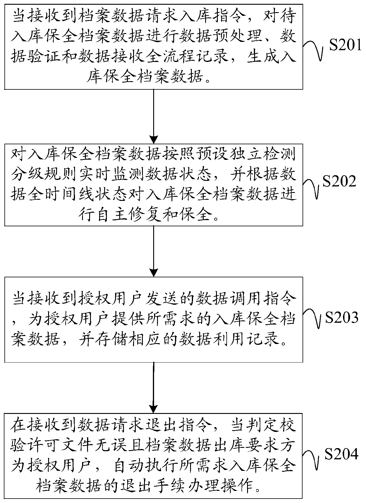 Electronic archive data preservation system and method