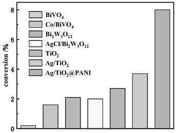 Preparation and application of oil-water amphiphilic titanium-based Ag/TiO2@PANI photocatalyst