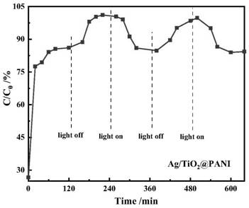 Preparation and application of oil-water amphiphilic titanium-based Ag/TiO2@PANI photocatalyst