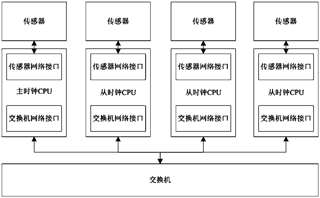 Automobile sensor time synchronization method based on PTP protocol as well as system