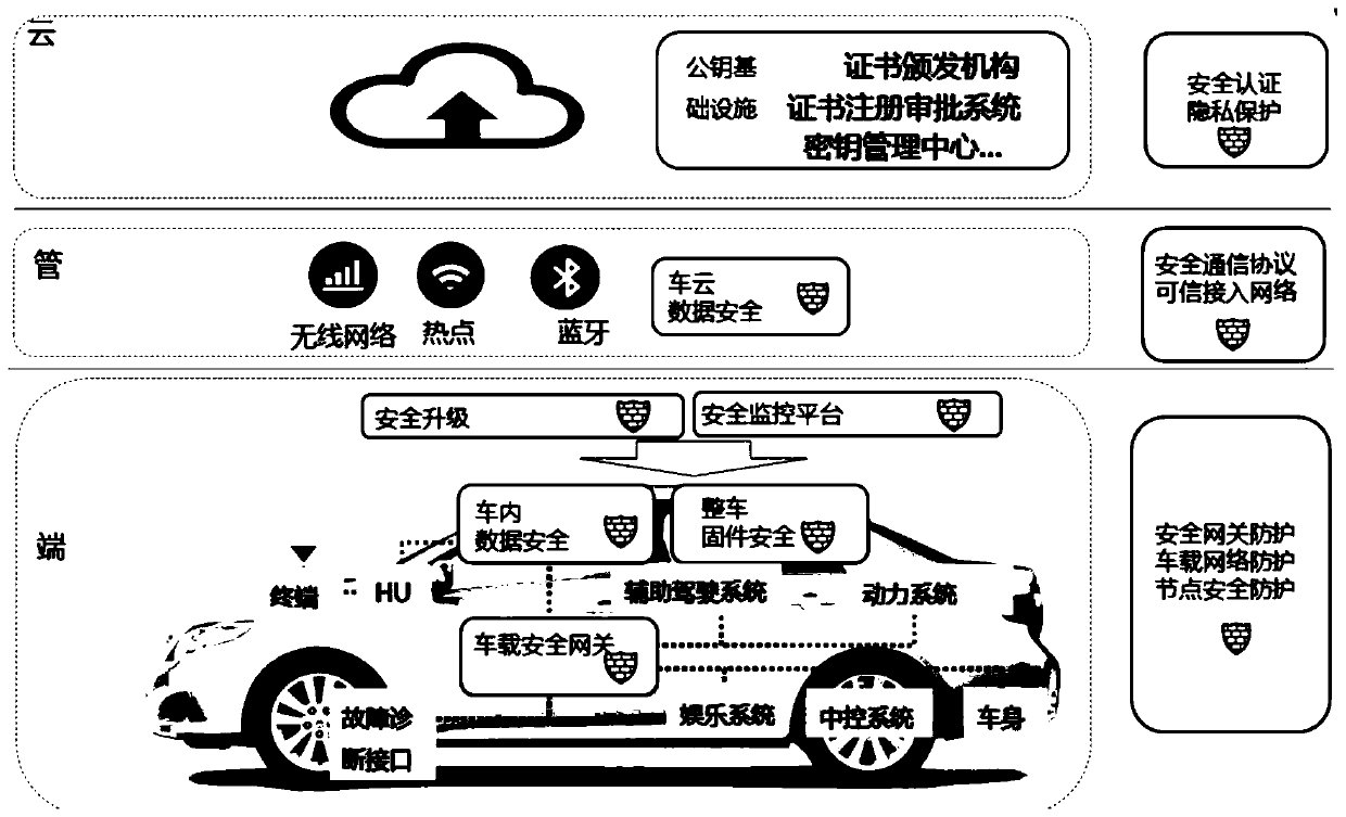 Intelligent network connection automobile information safety platform based on end-pipe-cloud