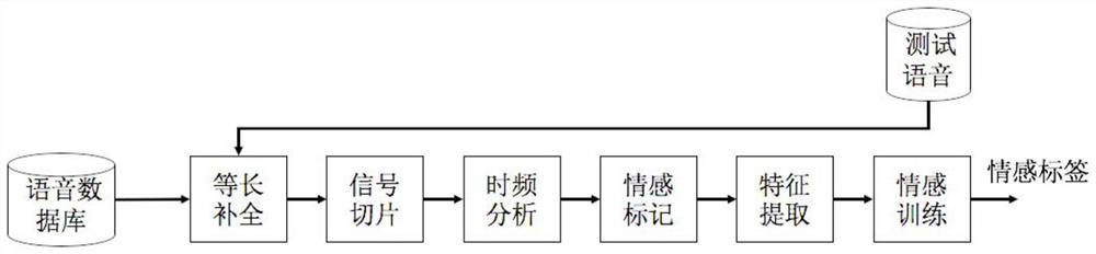 Speech Emotion Recognition Method Based on Slice Convolution