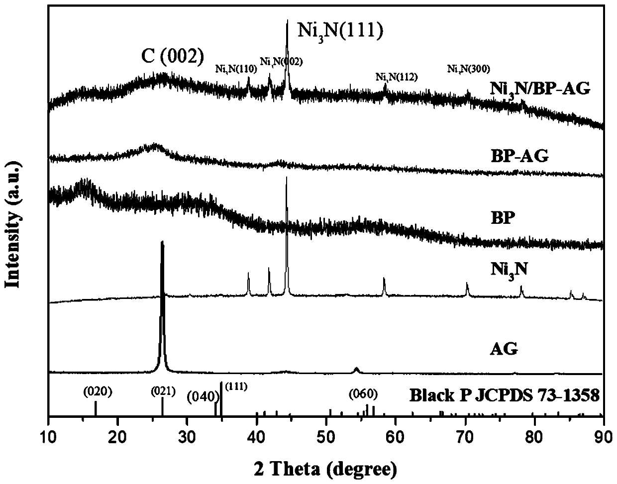 Preparation method for black phosphorus-activated graphene heterojunction loaded nickel nitride particles
