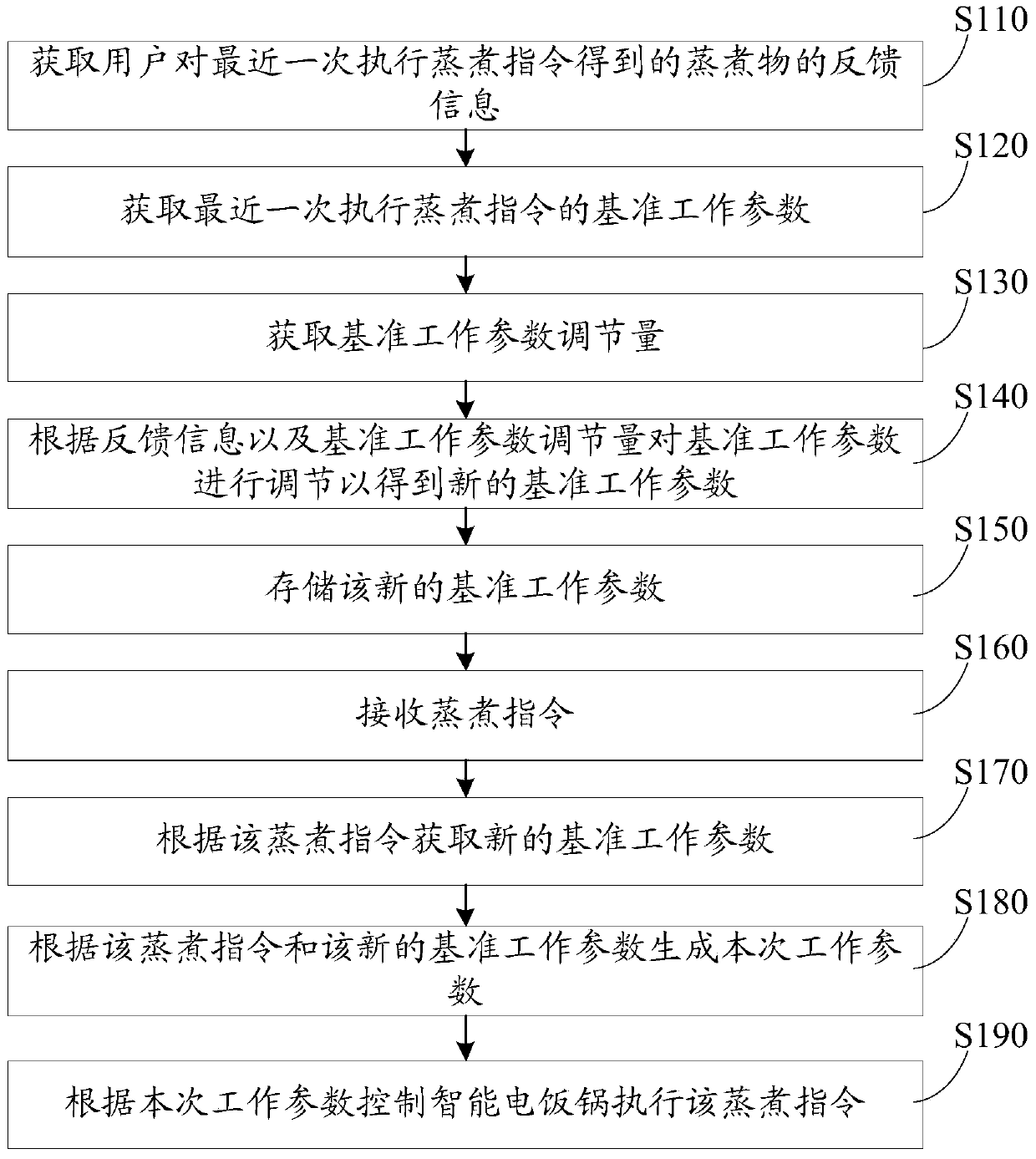 Control method and system for intelligent electric rice cooker