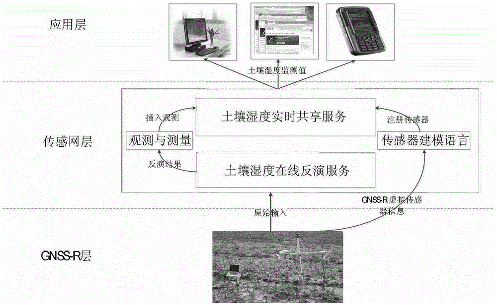 Real-time monitoring and sharing method of soil moisture based on gnss-r network