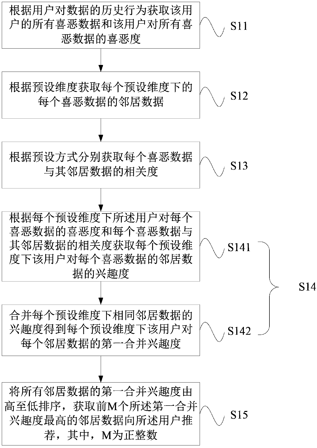 Method and method for recommending data