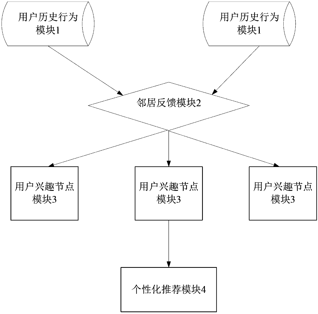 Method and method for recommending data