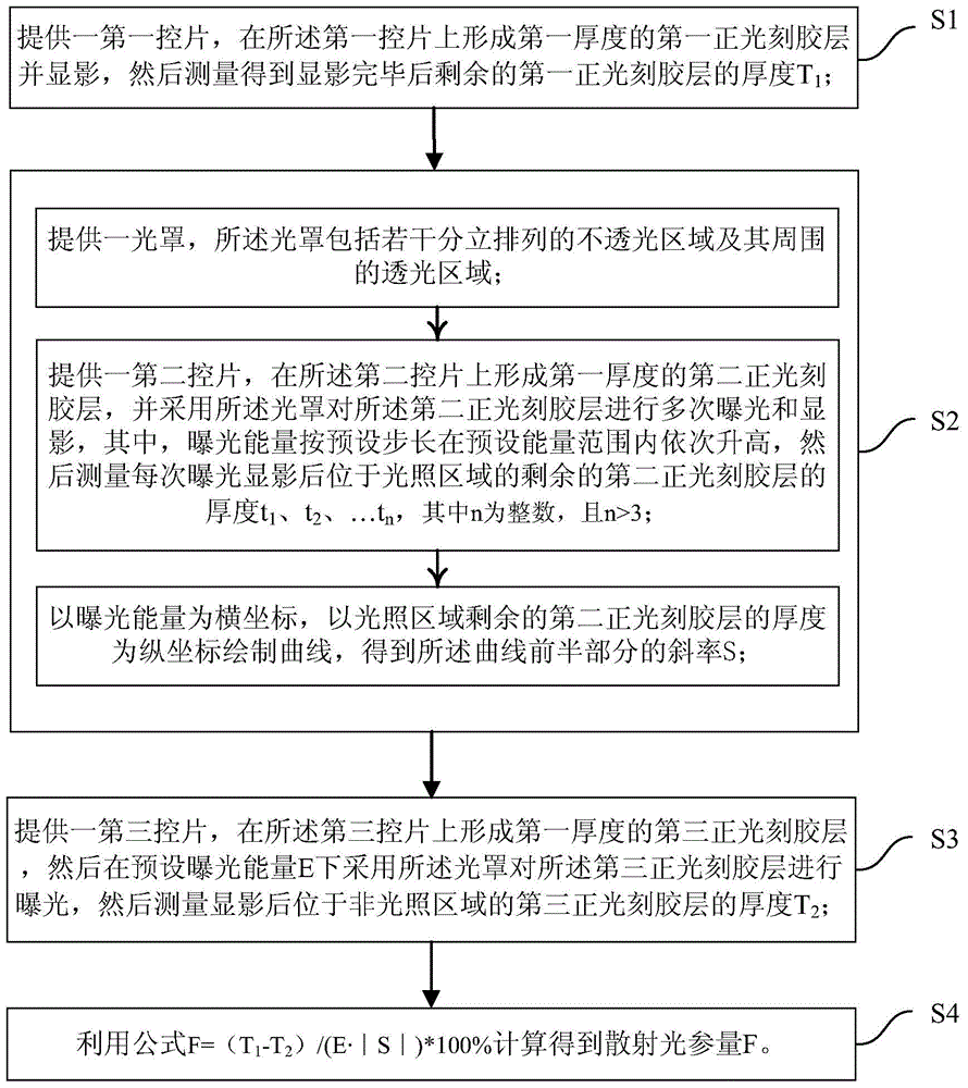 Monitoring method for scattered light parameter of exposure machine