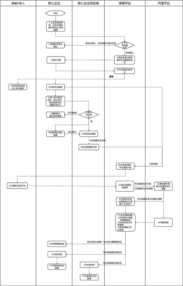 A bill certificate payment method based on block chain technology