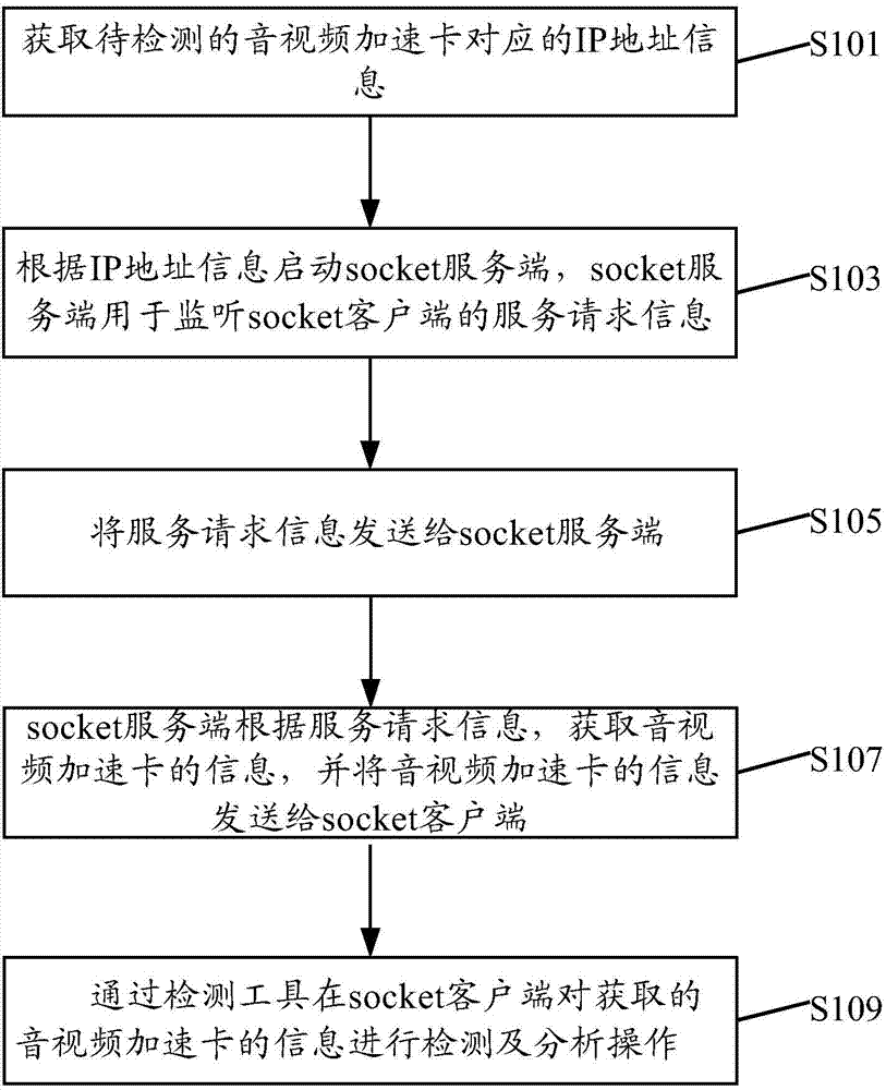Socket communication based audio/video accelerator card data processing method and device