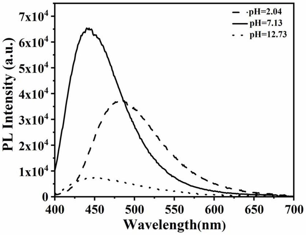 Rapid and simple preparation method of lignin-based carbon quantum dots with high quantum yield