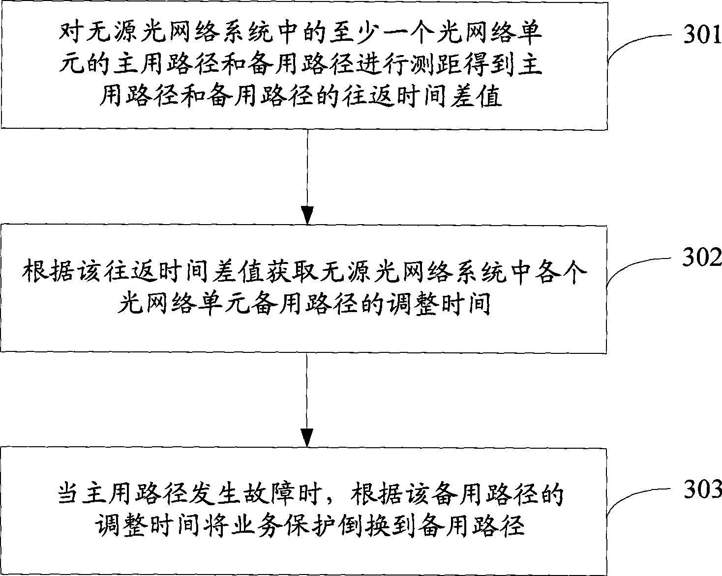Method, system and equipment for protecting rearrange