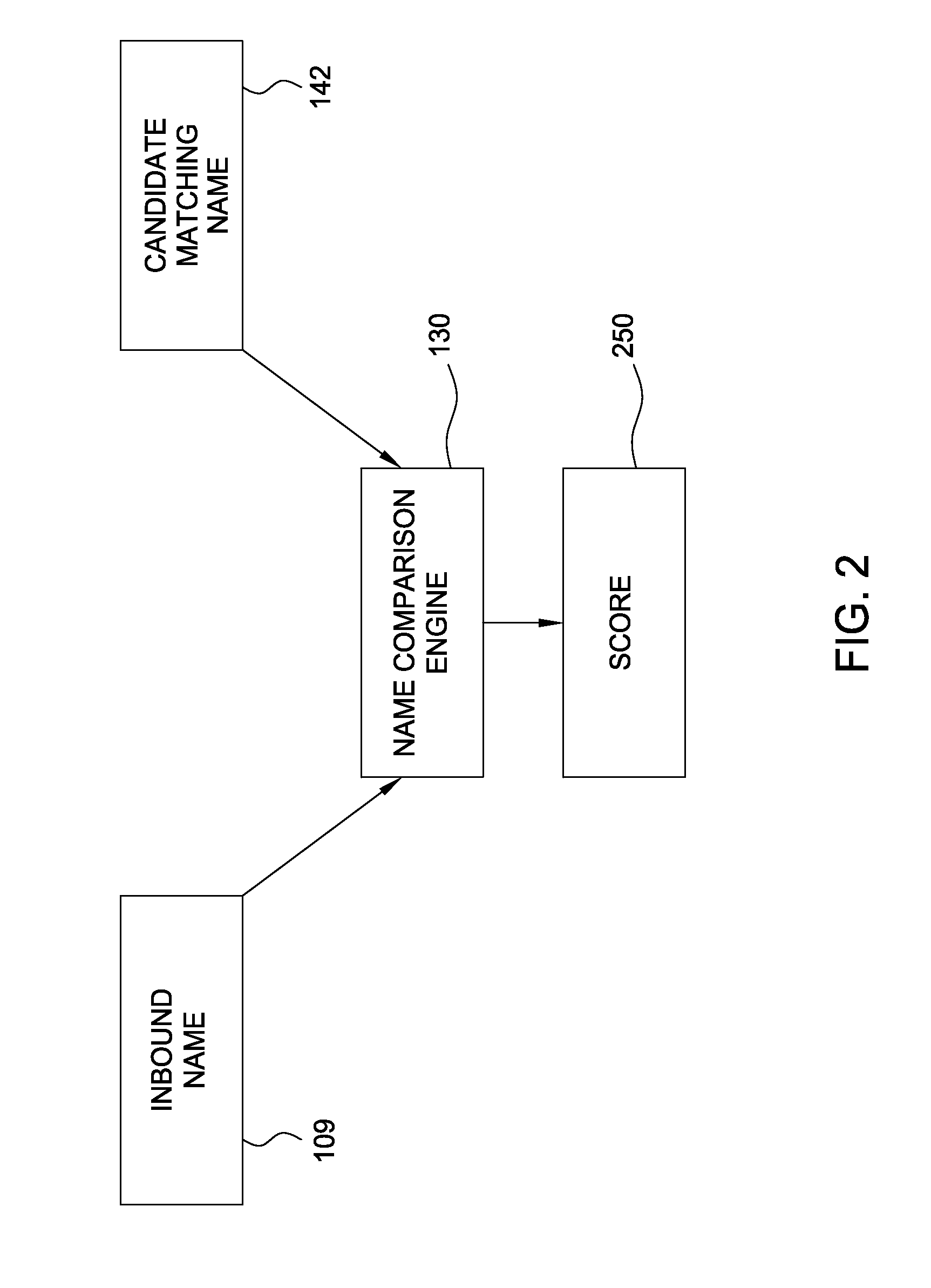 Method, apparatus and article for assigning a similarity measure to names
