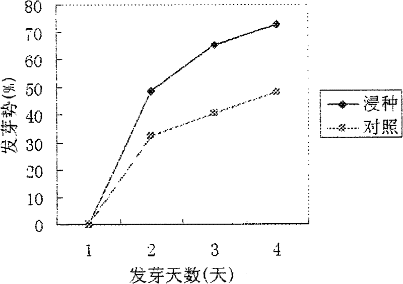 Method for improving germination of stevia rebaudiana seeds