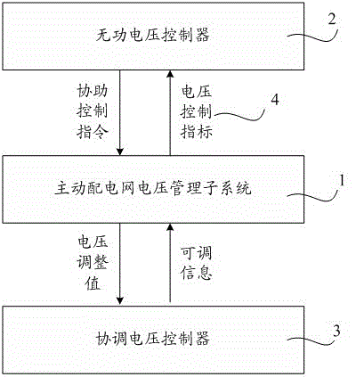 Layered and distributed network voltage regulator control system and method based on active mechanism