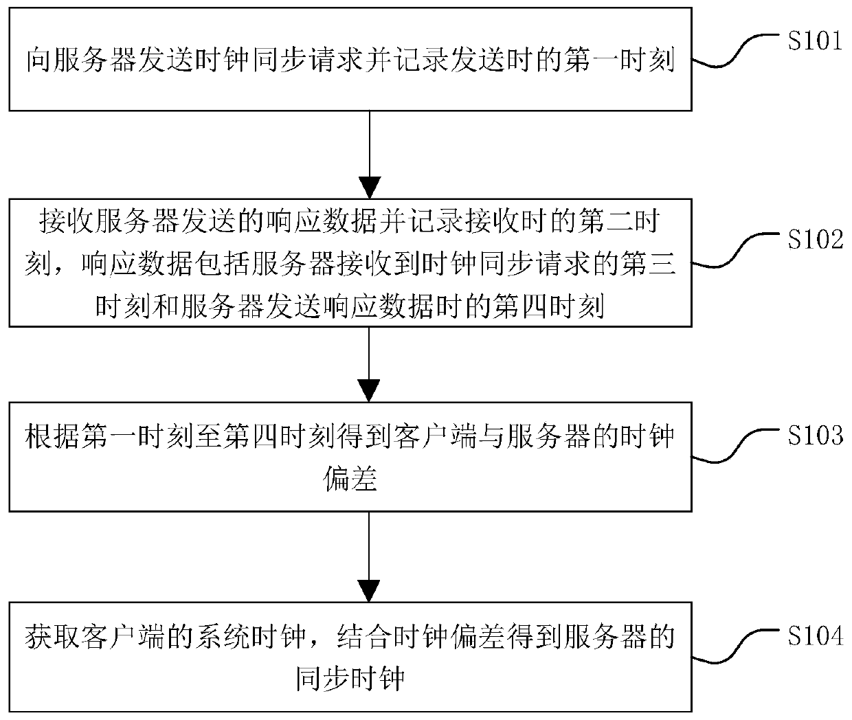 Clock synchronization method, clock synchronization device and computer readable storage medium