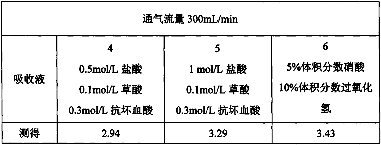 Absorption liquid for collecting gas-phase arsenic with different valence states