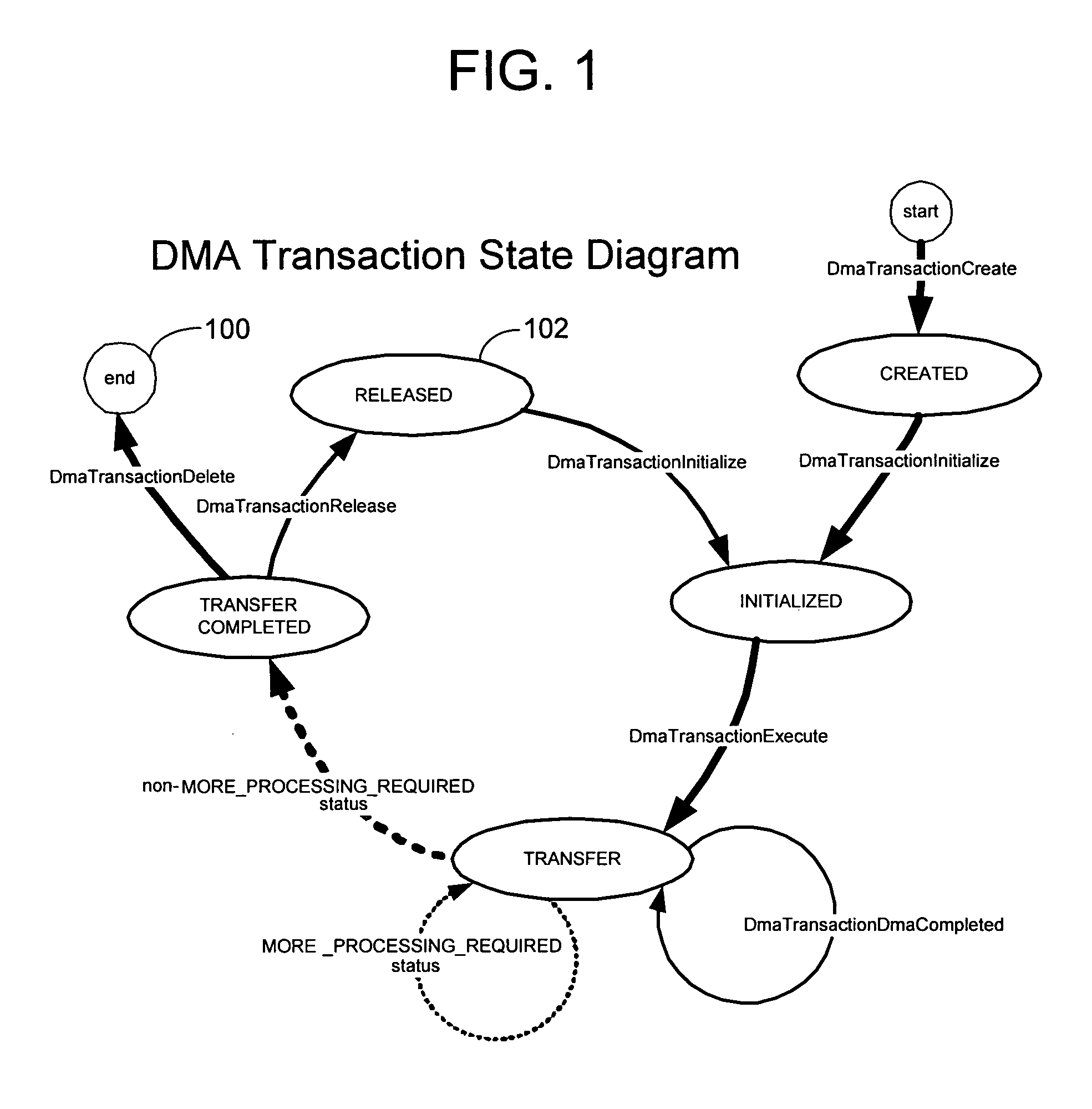Method and system for structured programmed input/output transactions