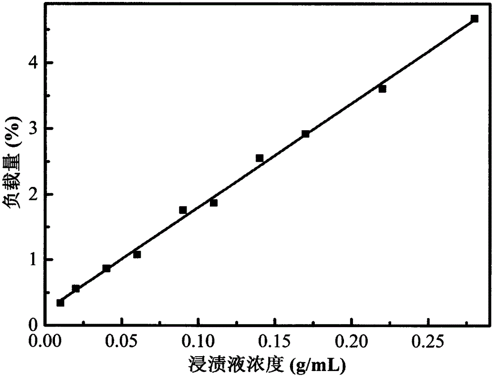 Method for preparing medium-low temperature SCR denitration catalyst and catalyst prepared by same