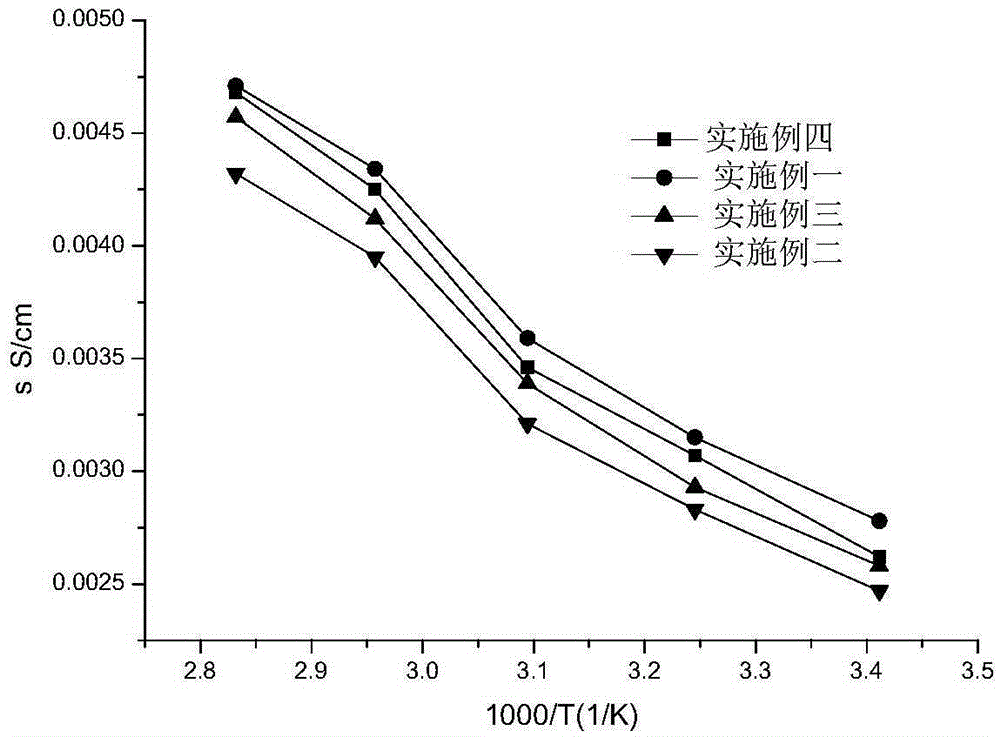 Preparation method of semi-interpenetrating gel polymer electrolyte doped with ion complex