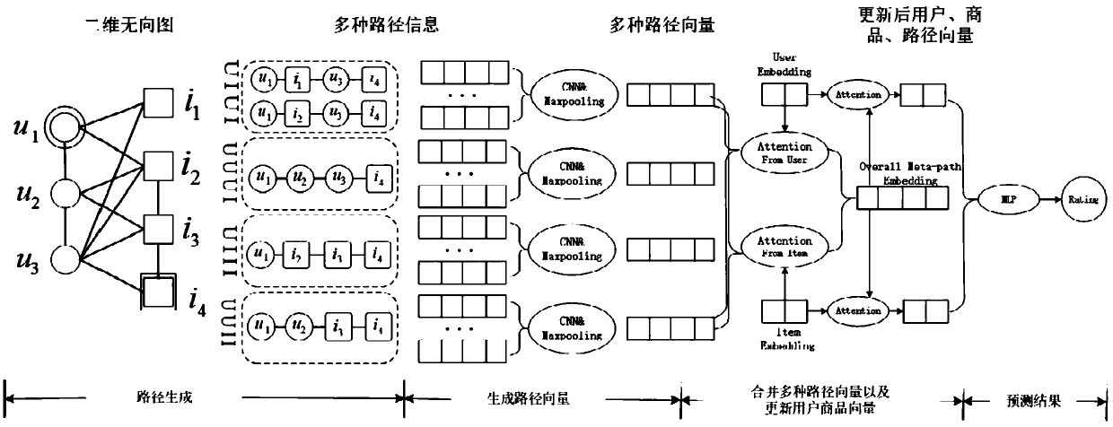Multi-view attention recommendation algorithm based on binary information network