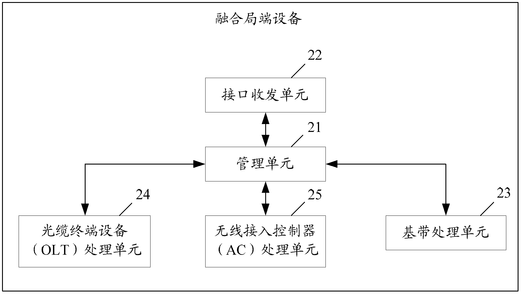 Multifunctional integrated access system and method