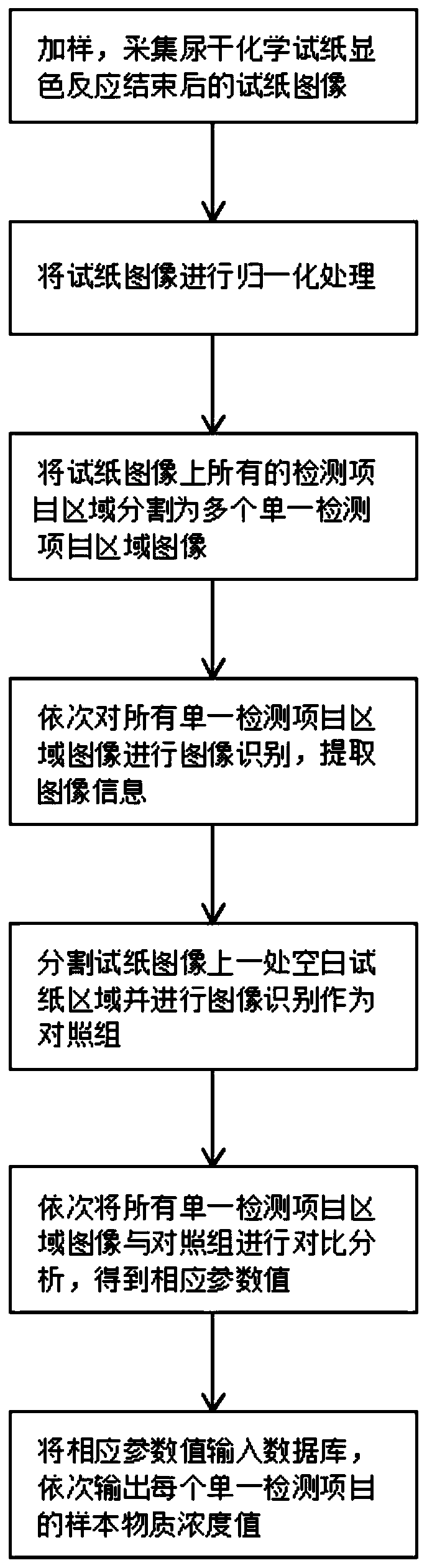 Method for detecting sample substance concentration based on test paper image recognition