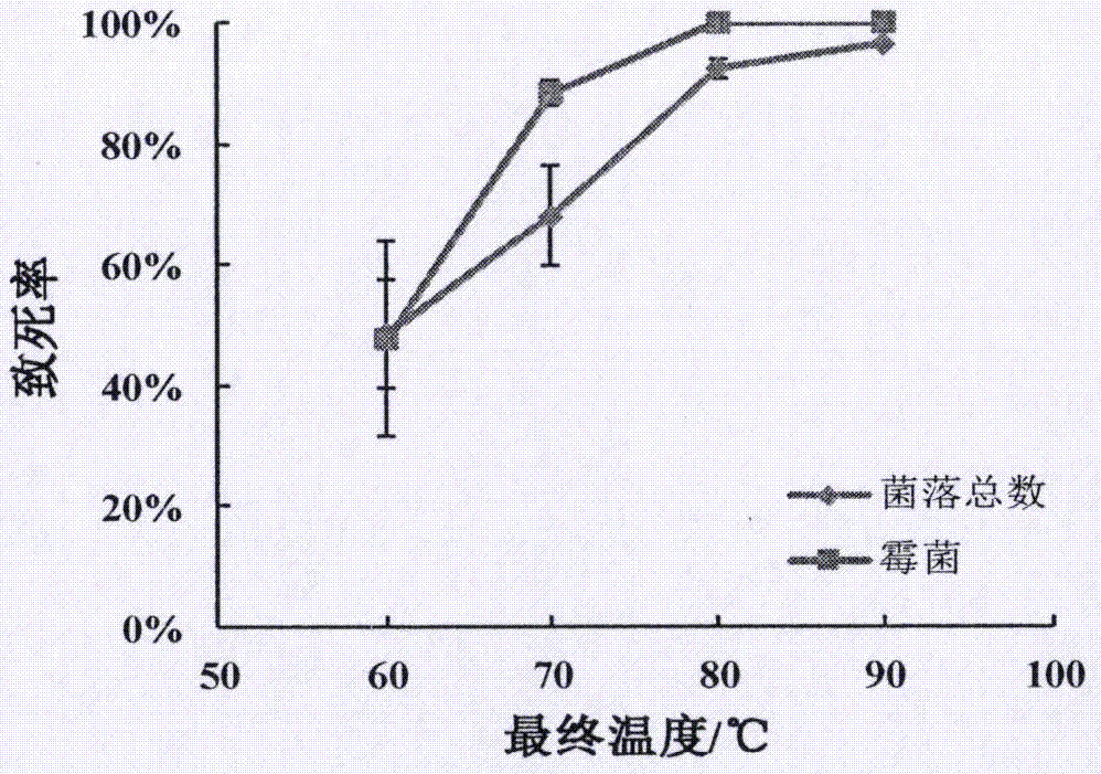 Chilli powder processing method adopting radio frequency sterilization