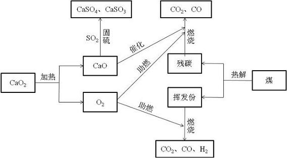New application of calcium peroxide and fire coal combustion-supporting solid sulfide additive