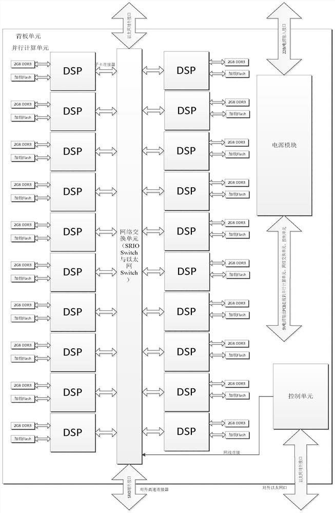 Large-scale DSP parallel computing device