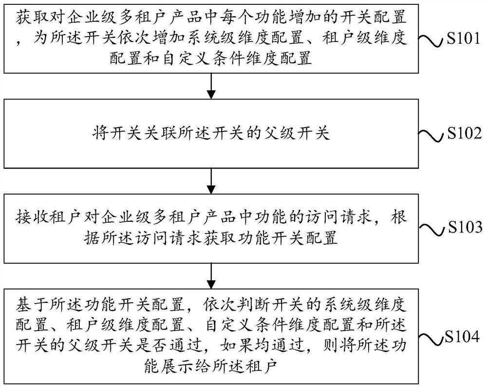 Customization method and device suitable for enterprise-level multi-tenant product and electronic equipment