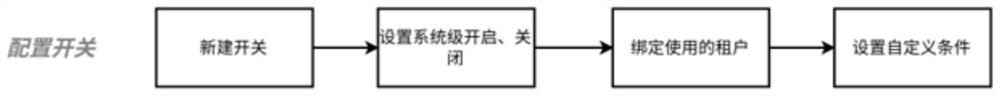 Customization method and device suitable for enterprise-level multi-tenant product and electronic equipment