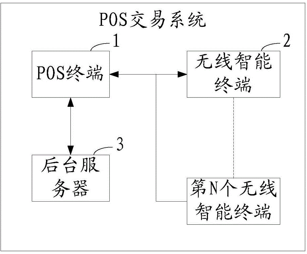 POS (Point of Sale) transaction method and system adopting fingerprint recognition
