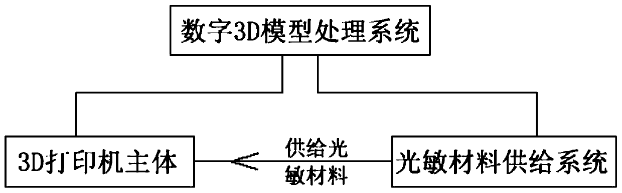 Photosensitive material supply method and 3D printer system based on dlp principle