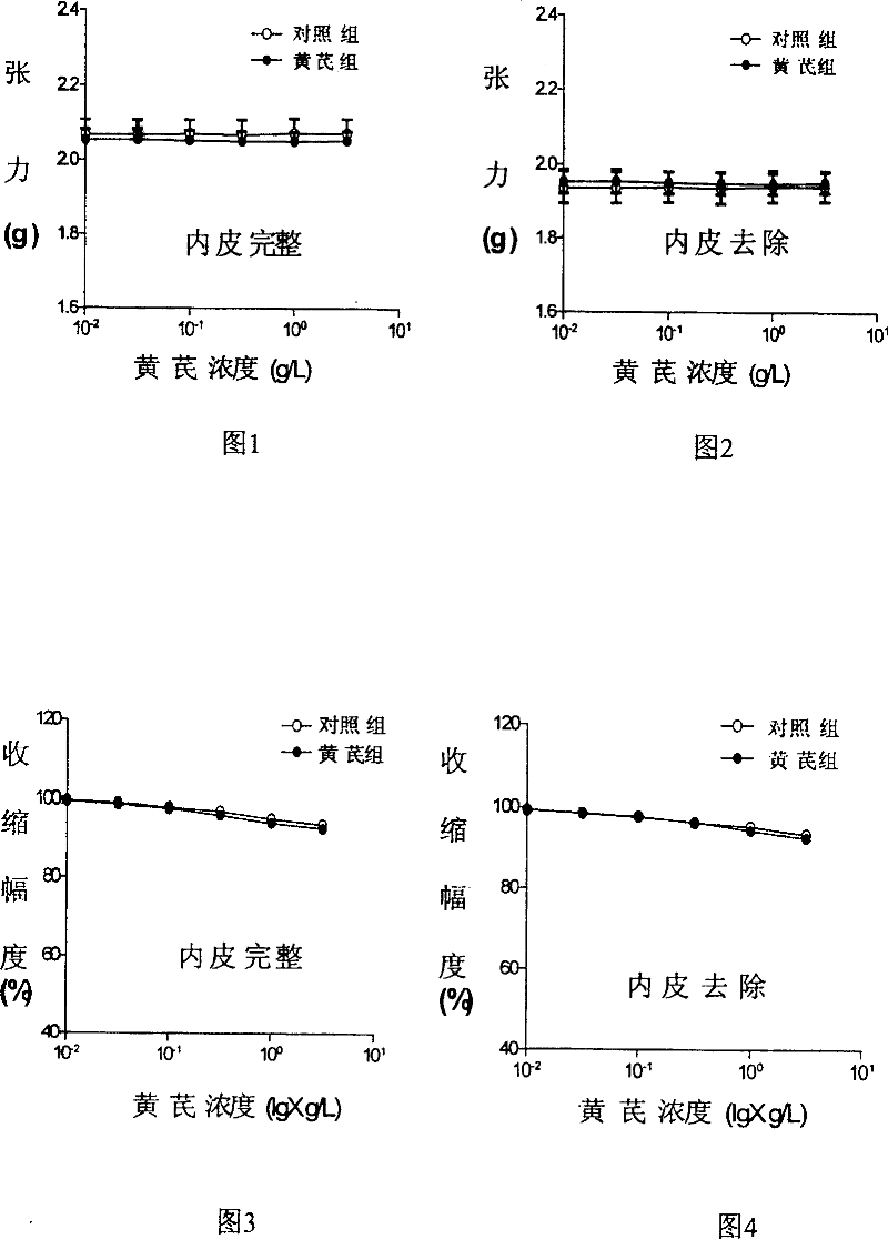 Use of astragalus root in preparing medicine for dilating blood vessel