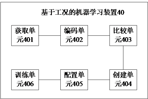 Machine learning method based on working conditions and related device