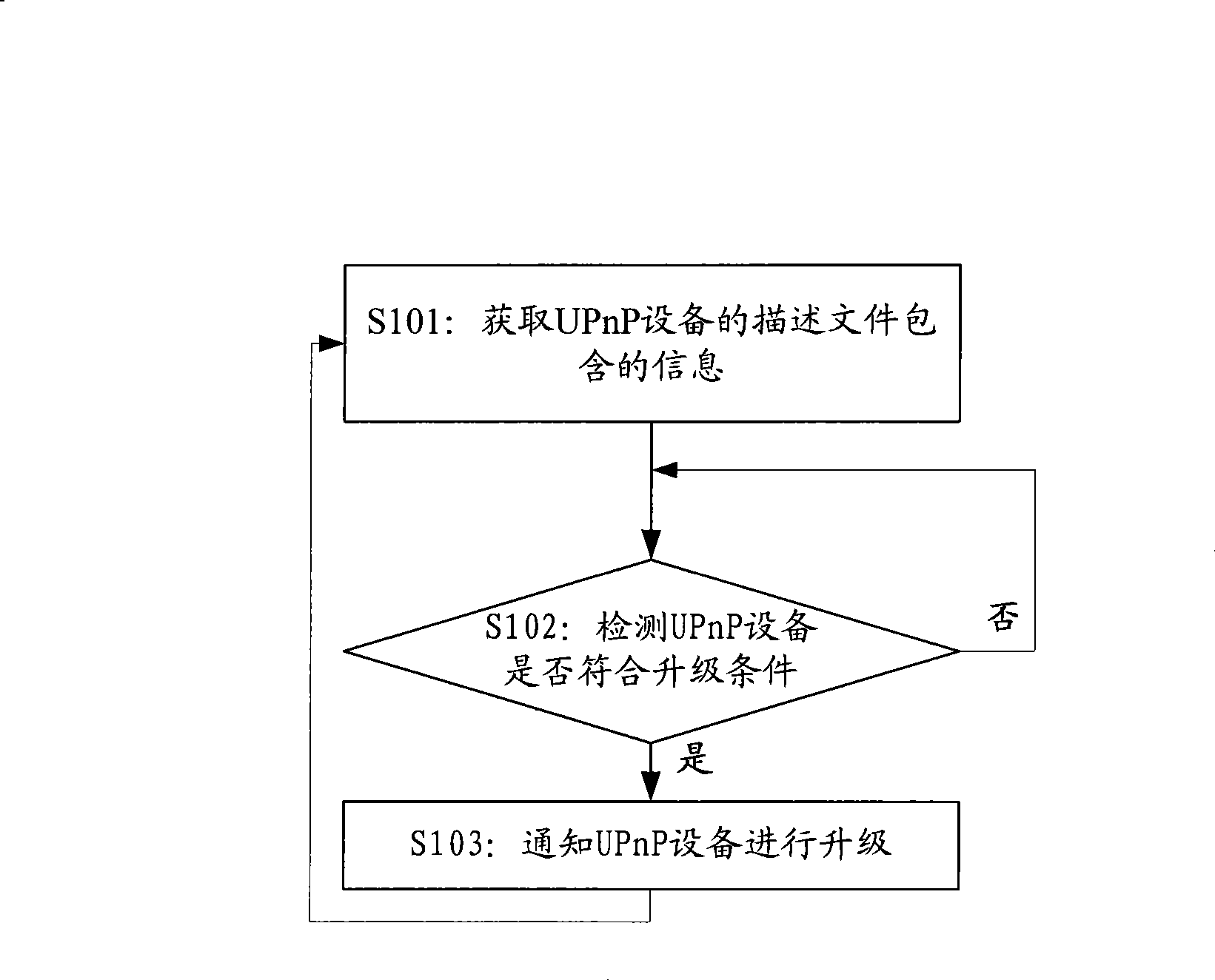 Upgrading method, control appliance and system for UPnP equipment